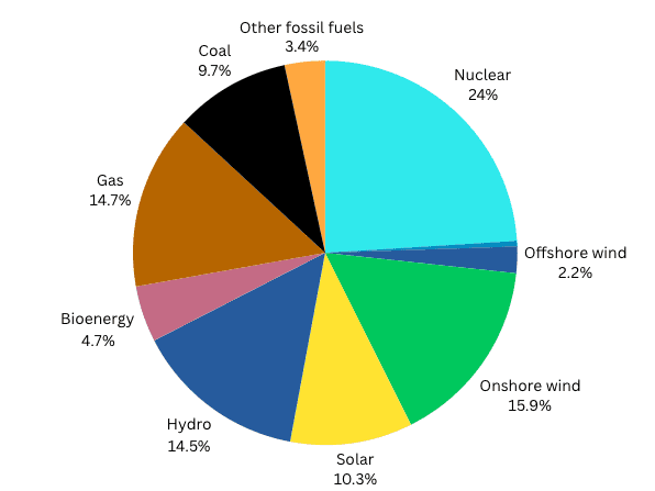 EU power sector emissions fall sharply again in 2024 as renewables advance 1