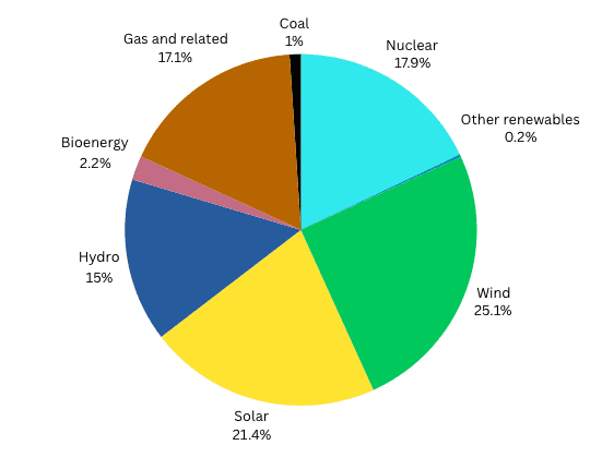 In numbers: The Iberian Peninsula's exceptionally clean electricity mix 1