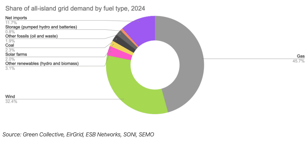 Fossil fuels fall to less than 50% of Ireland's power mix in 2024 as coal exit looms 1