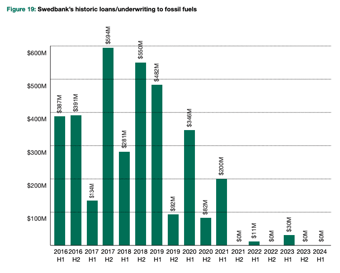 These major Swedish banks have stopped lending to the fossil fuel industry 2