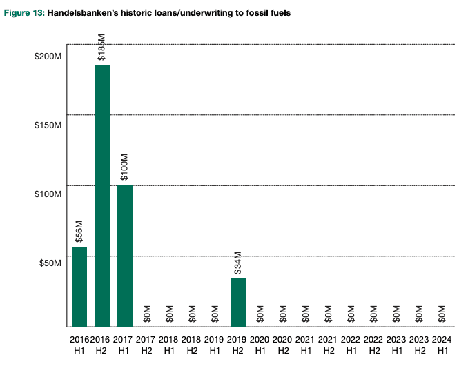 These major Swedish banks have stopped lending to the fossil fuel industry 1