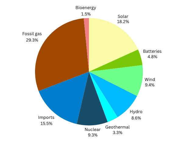In numbers: Solar and batteries are quickly displacing gas in California's power grid 1 In numbers: Solar and batteries are quickly displacing gas in California's power grid 1