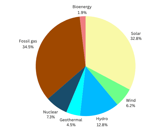 In numbers: Solar and batteries are quickly displacing gas in California's power grid 2 In numbers: Solar and batteries are quickly displacing gas in California's power grid 2