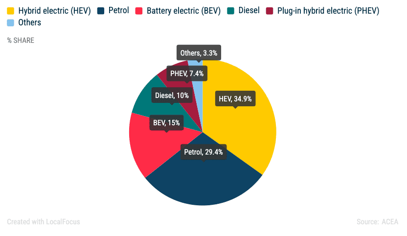 Europe's shift to electric cars accelerates thanks to tighter pollution rules 1 Europe's shift to electric cars accelerates thanks to tighter pollution rules 1
