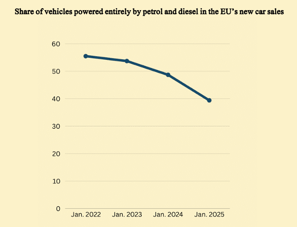 Europe's shift to electric cars accelerates thanks to tighter pollution rules 2 Europe's shift to electric cars accelerates thanks to tighter pollution rules 2