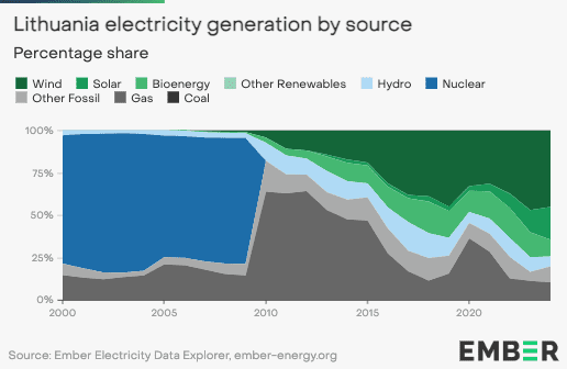 Free from Russia's grid, Lithuania advances towards 100% renewable power by 2030 1 Free from Russia's grid, Lithuania advances towards 100% renewable power by 2030 1