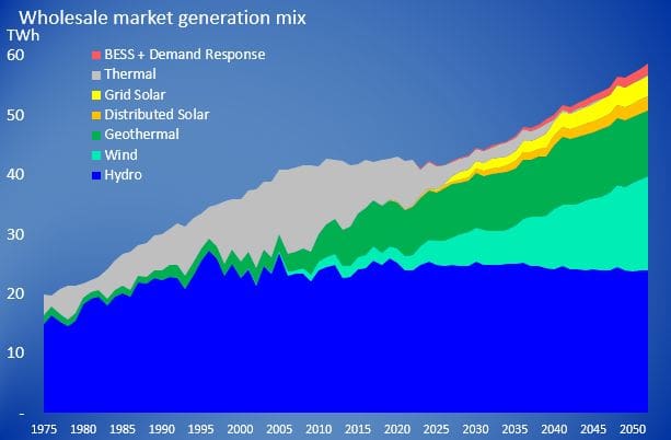 New Zealand inches closer to 100% renewable electricity 3 New Zealand inches closer to 100% renewable electricity 3