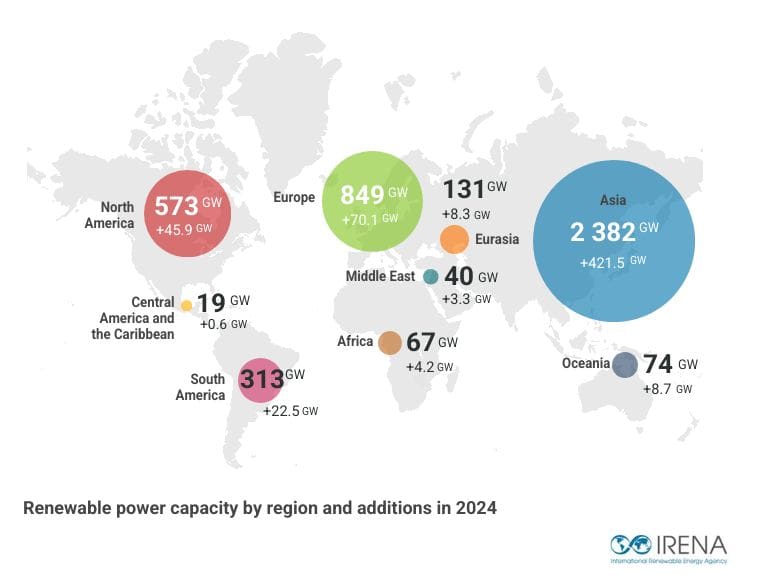 Renewables accounted for 93% of global power capacity growth in 2024 2