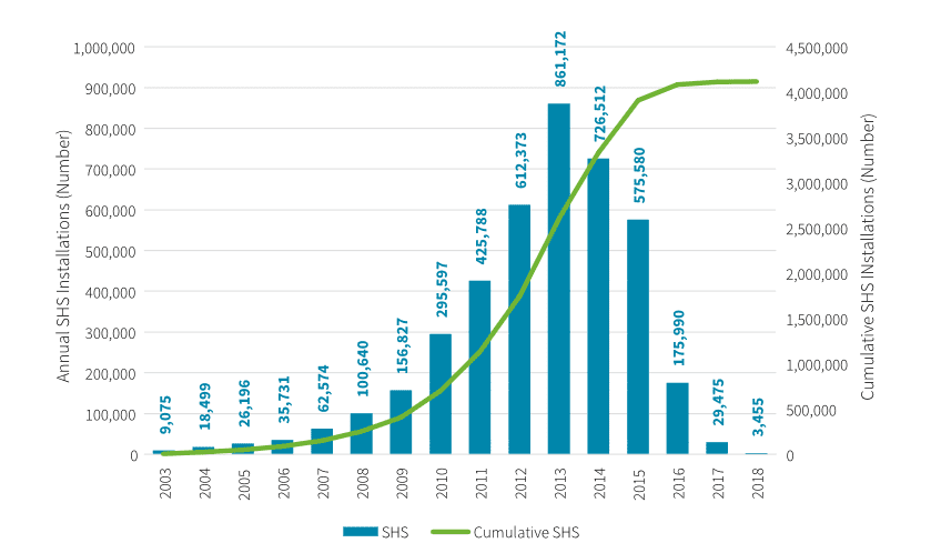 How Bangladesh rolled out the world’s largest off-grid solar programme 3