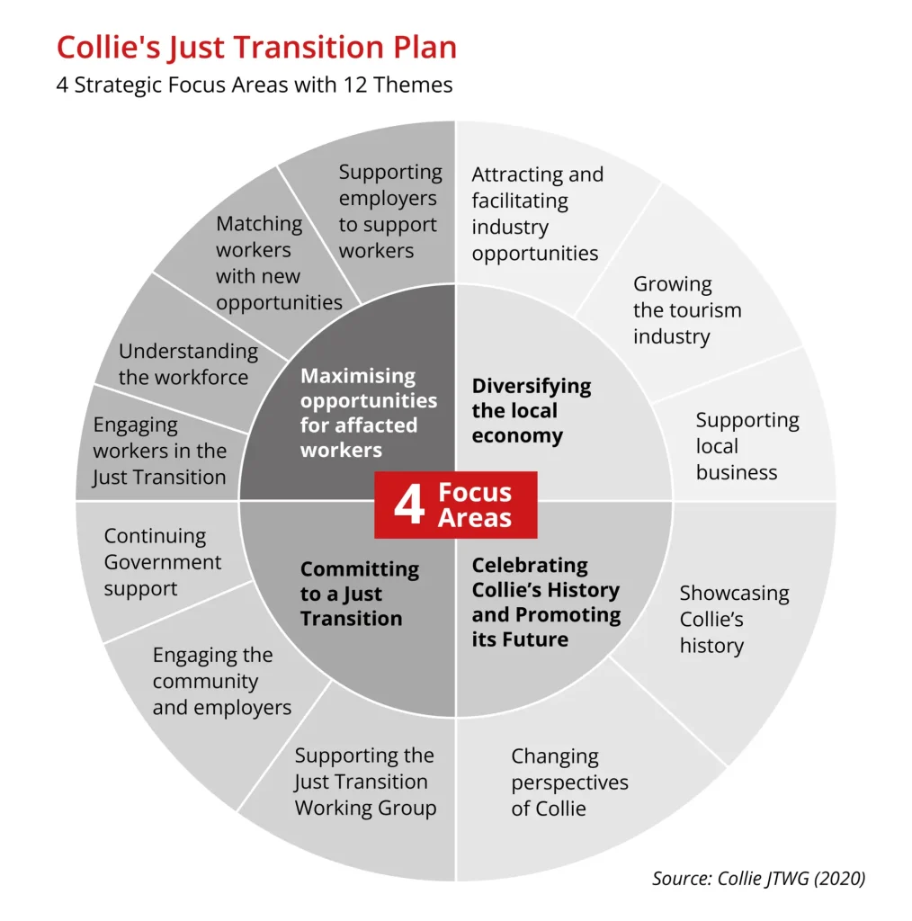 Collie’s just transition: A blueprint for the world’s 8 million coal workers? 1 Collie’s just transition: A blueprint for the world’s 8 million coal workers? 1