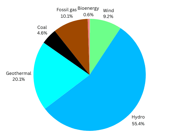 New Zealand inches closer to 100% renewable electricity 2 New Zealand inches closer to 100% renewable electricity 2