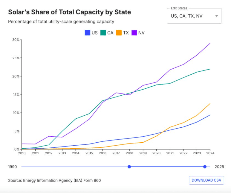How Nevada became one of America's biggest battery storage markets 2 How Nevada became one of America's biggest battery storage markets 2