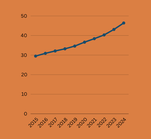 Renewables accounted for 93% of global power capacity growth in 2024 1