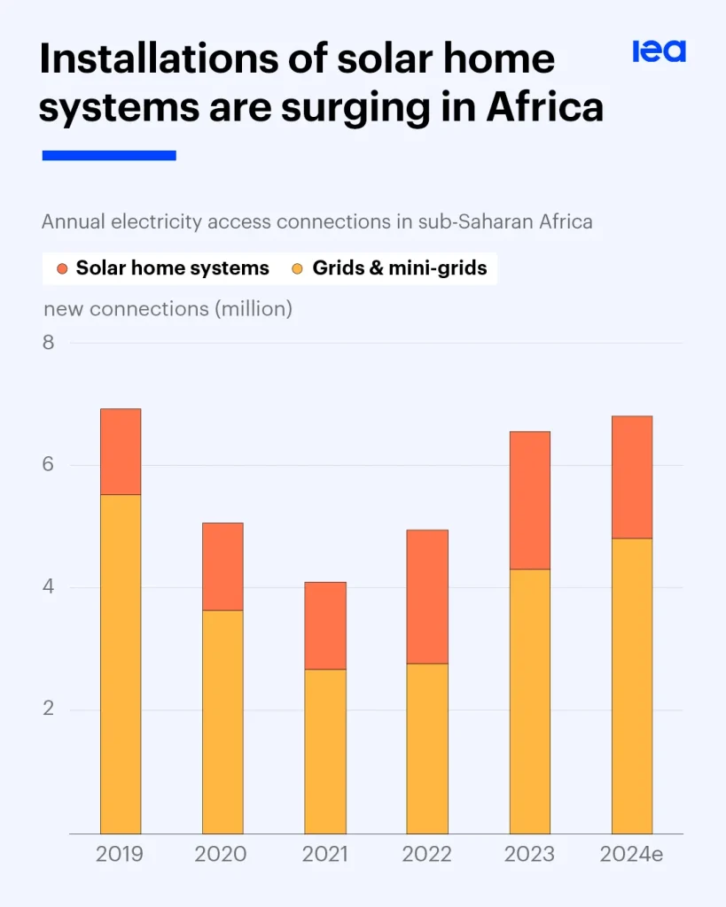 In numbers: Africa's off-grid solar revolution is boosting electricity access 1
