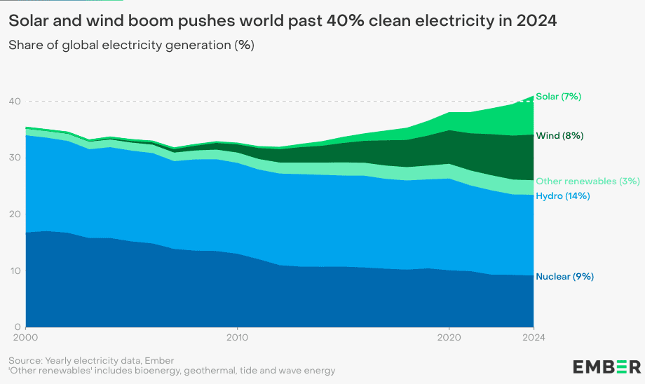Clean sources made up 41% of the world's electricity mix in 2024 1 Clean sources made up 41% of the world's electricity mix in 2024 1