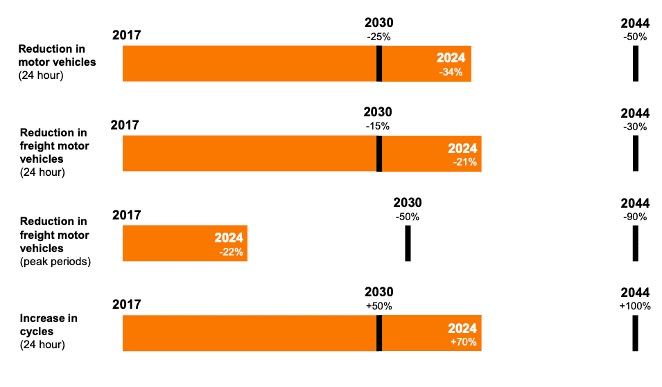 Londoners are swapping cars for bicycles at a rapid pace, data shows 1
