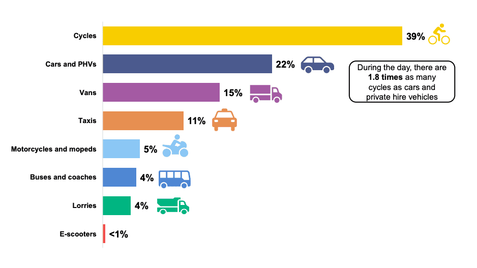 Londoners are swapping cars for bicycles at a rapid pace, data shows 2