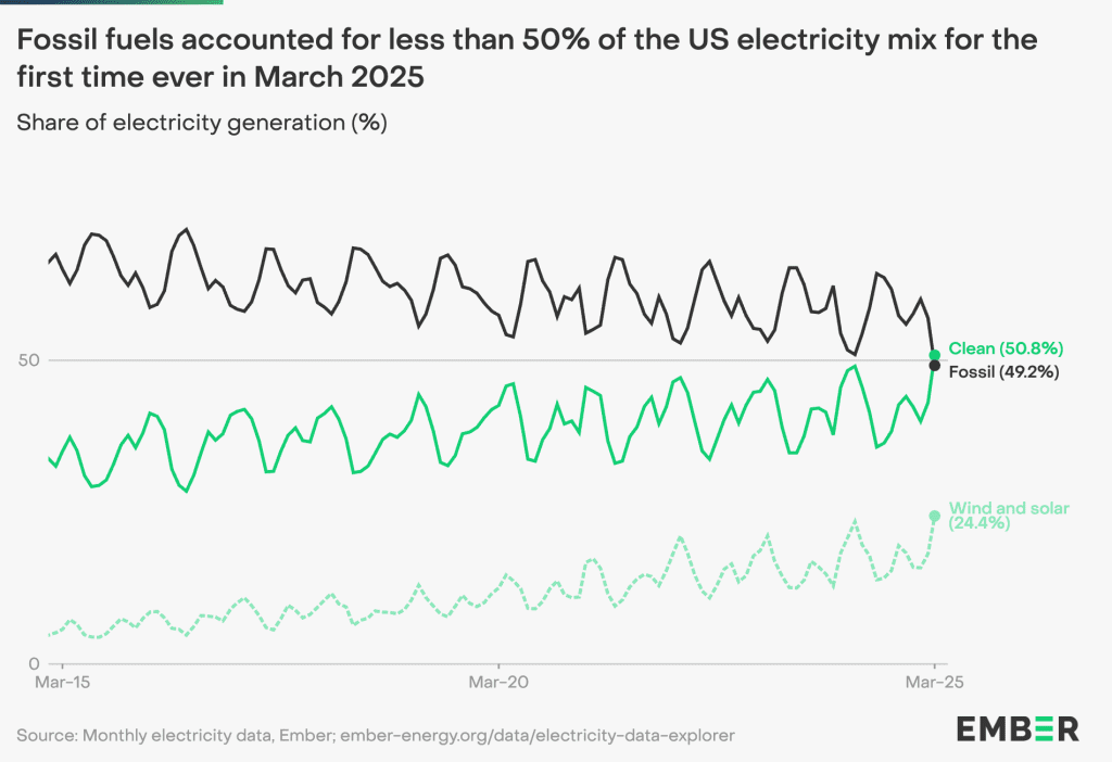 Clean sources produce over 50% of US electricity for the first month on record 1