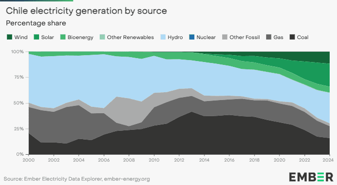 In numbers: Solar and battery storage powerhouse Chile sets new clean energy records 1 In numbers: Solar and battery storage powerhouse Chile sets new clean energy records 1
