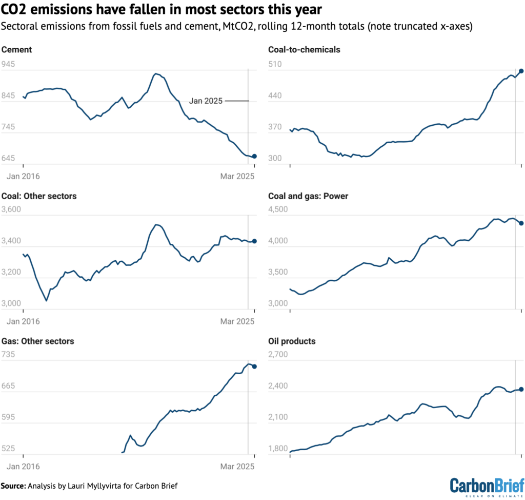 China’s emissions decline amid clean energy surge 2 China’s emissions decline amid clean energy surge 2