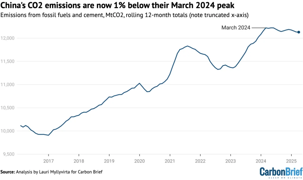 China’s emissions decline amid clean energy surge 1 China’s emissions decline amid clean energy surge 1