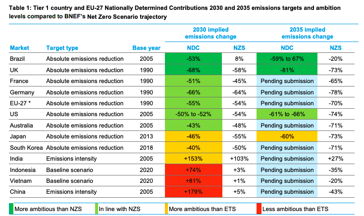 Analysis: By matching Brazil and the UK's climate ambitions, the world could secure a liveable future 2 Analysis: By matching Brazil and the UK's climate ambitions, the world could secure a liveable future 2
