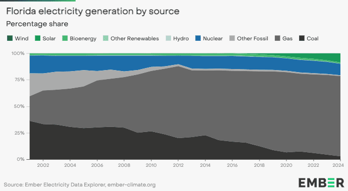Inside Florida's unlikely transformation into a solar superpower 1 Inside Florida's unlikely transformation into a solar superpower 1