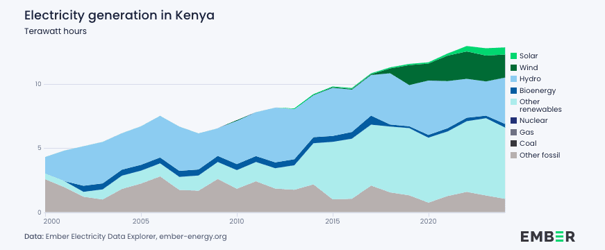 Kenya's march towards 100% clean electricity expands energy access 1 Kenya's march towards 100% clean electricity expands energy access 1