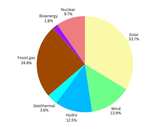 In numbers: Solar and batteries are rapidly displacing gas in California 2