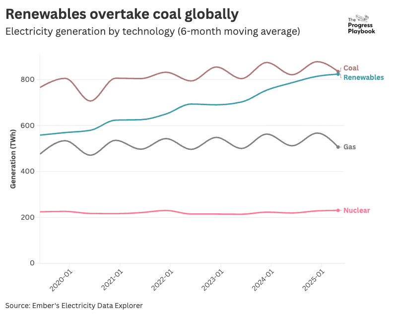 Global electricity generation from fossil fuels declines amid solar surge 2