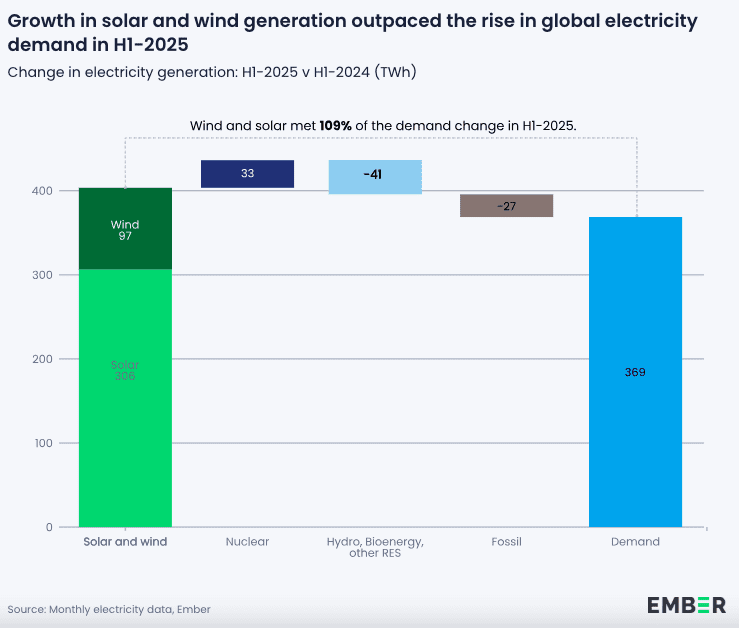 Global electricity generation from fossil fuels declines amid solar surge 1