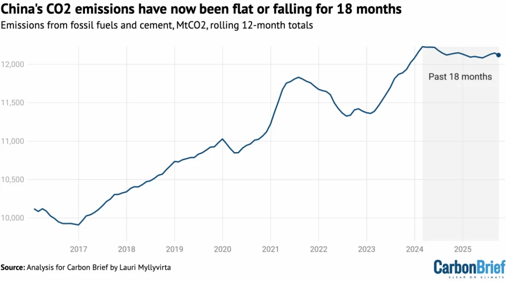 China’s CO2 emissions have now been flat or falling for 18 months 1