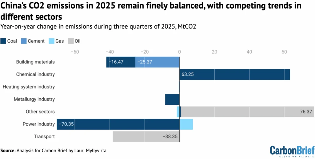 China’s CO2 emissions have now been flat or falling for 18 months 2