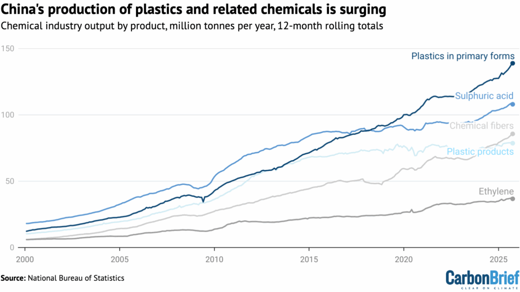 China’s CO2 emissions have now been flat or falling for 18 months 6
