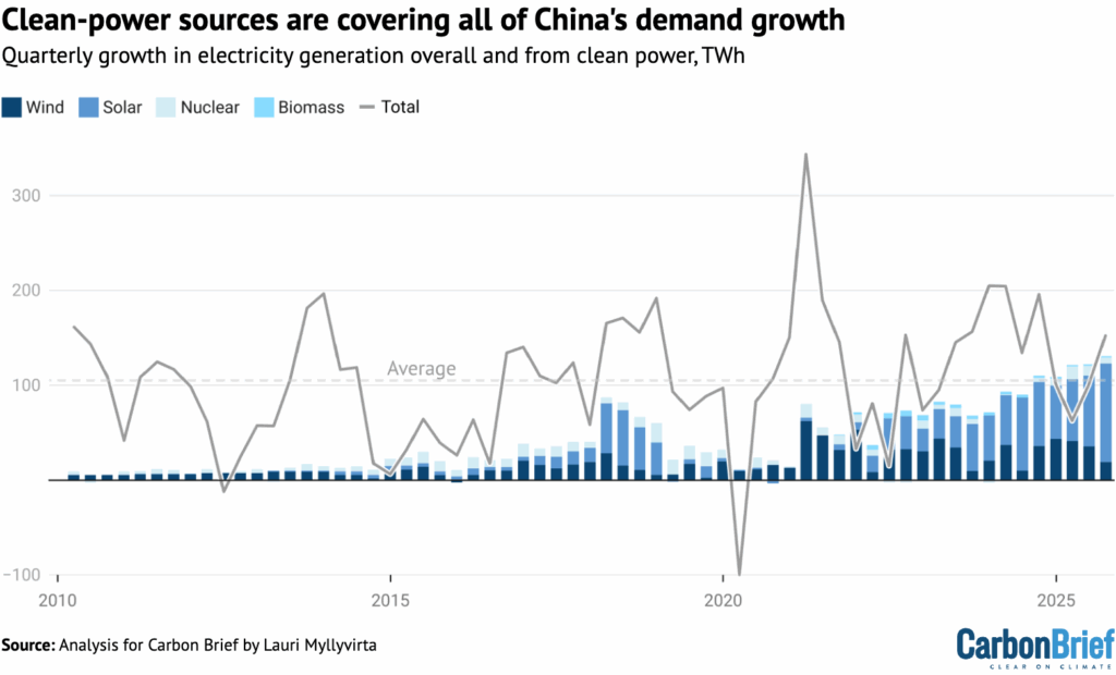 China’s CO2 emissions have now been flat or falling for 18 months 3