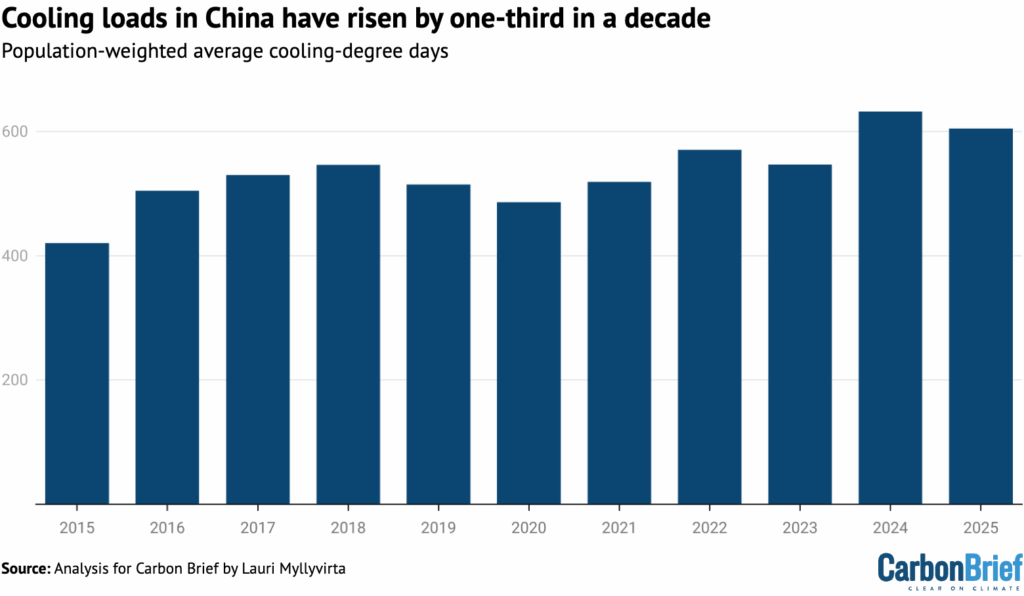 China’s CO2 emissions have now been flat or falling for 18 months 4