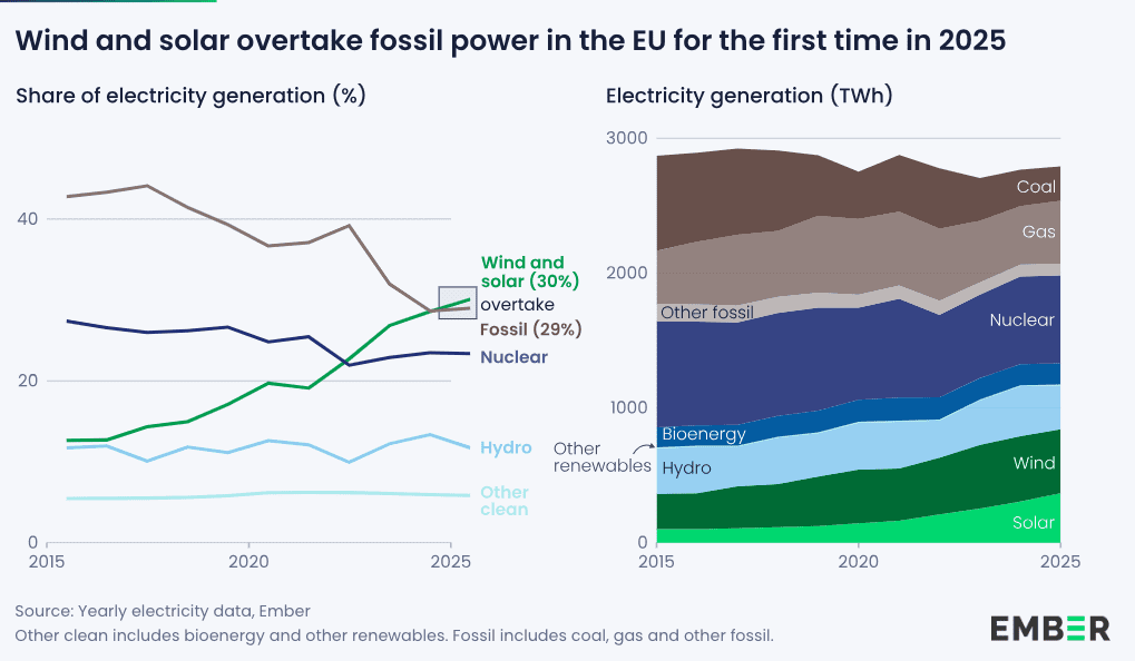 Wind and solar have overtaken fossil fuels in Europe – for good 1 Wind and solar have overtaken fossil fuels in Europe – for good 1